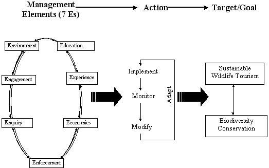 Bio Diversity Conservation